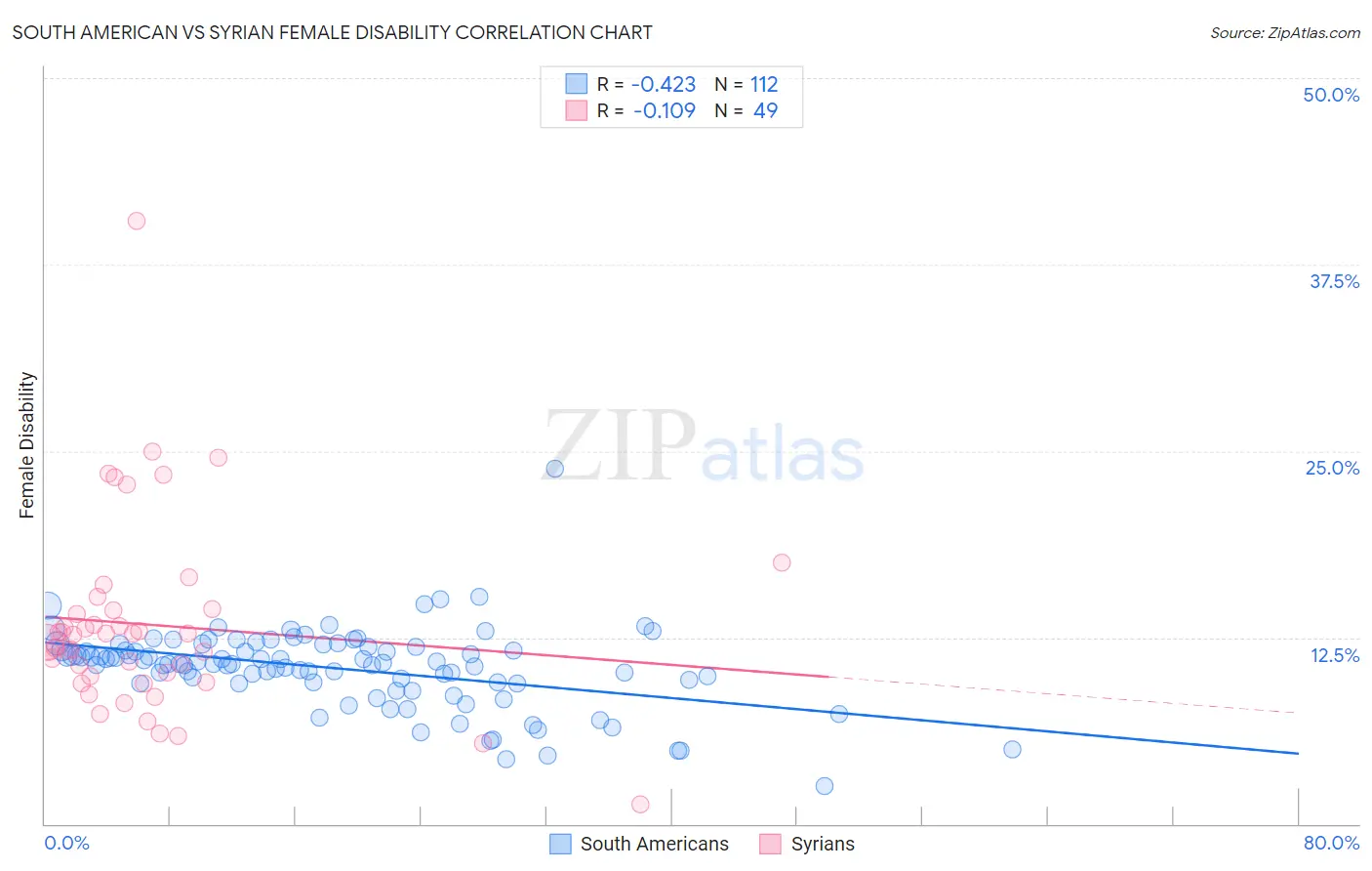 South American vs Syrian Female Disability