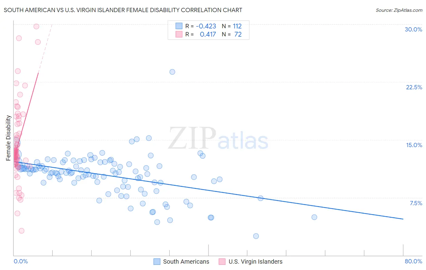 South American vs U.S. Virgin Islander Female Disability