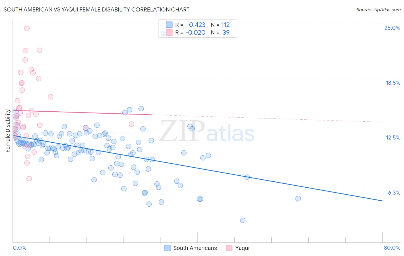 South American vs Yaqui Female Disability
