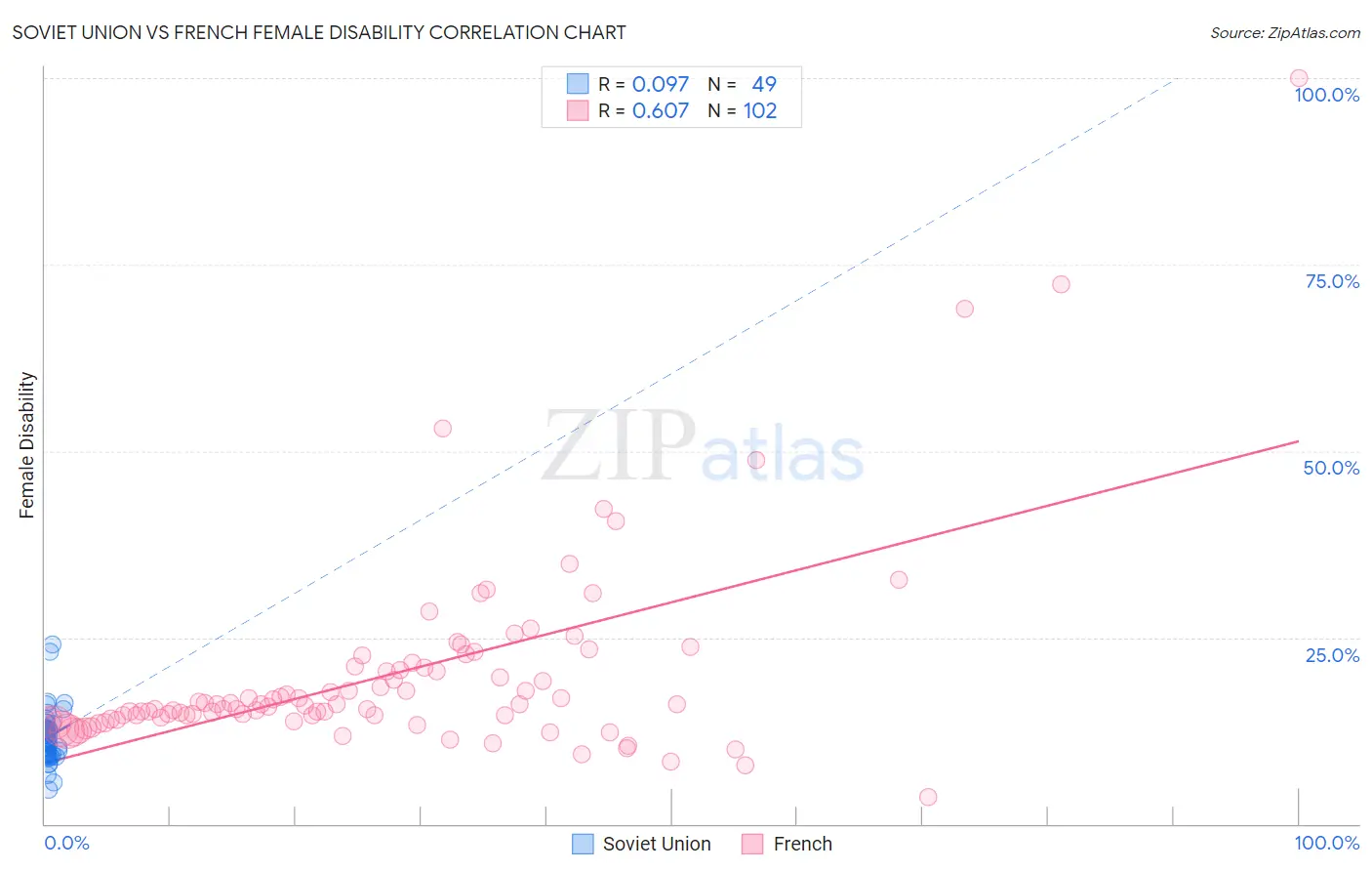 Soviet Union vs French Female Disability