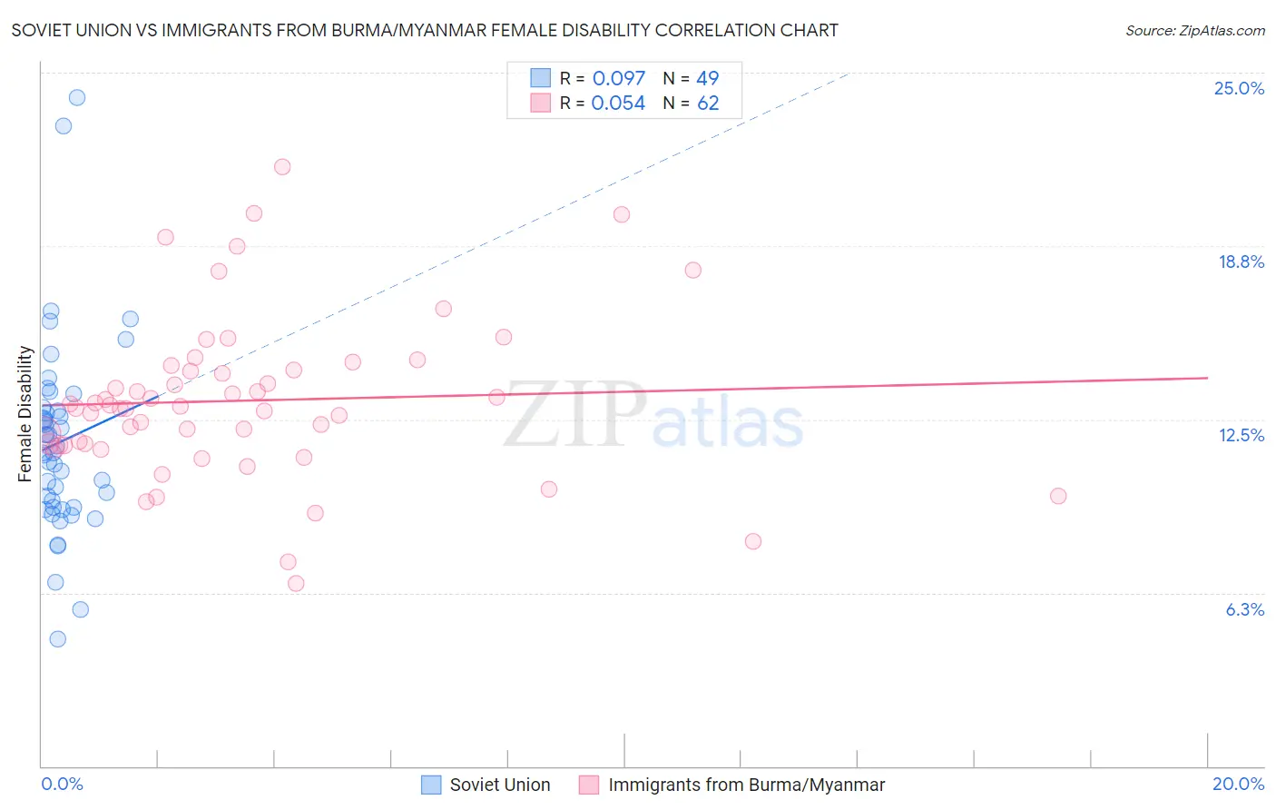 Soviet Union vs Immigrants from Burma/Myanmar Female Disability