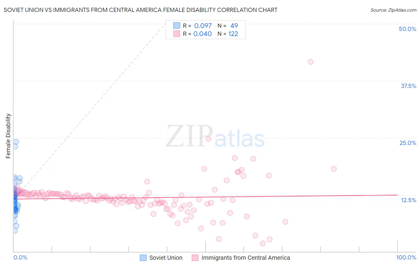 Soviet Union vs Immigrants from Central America Female Disability