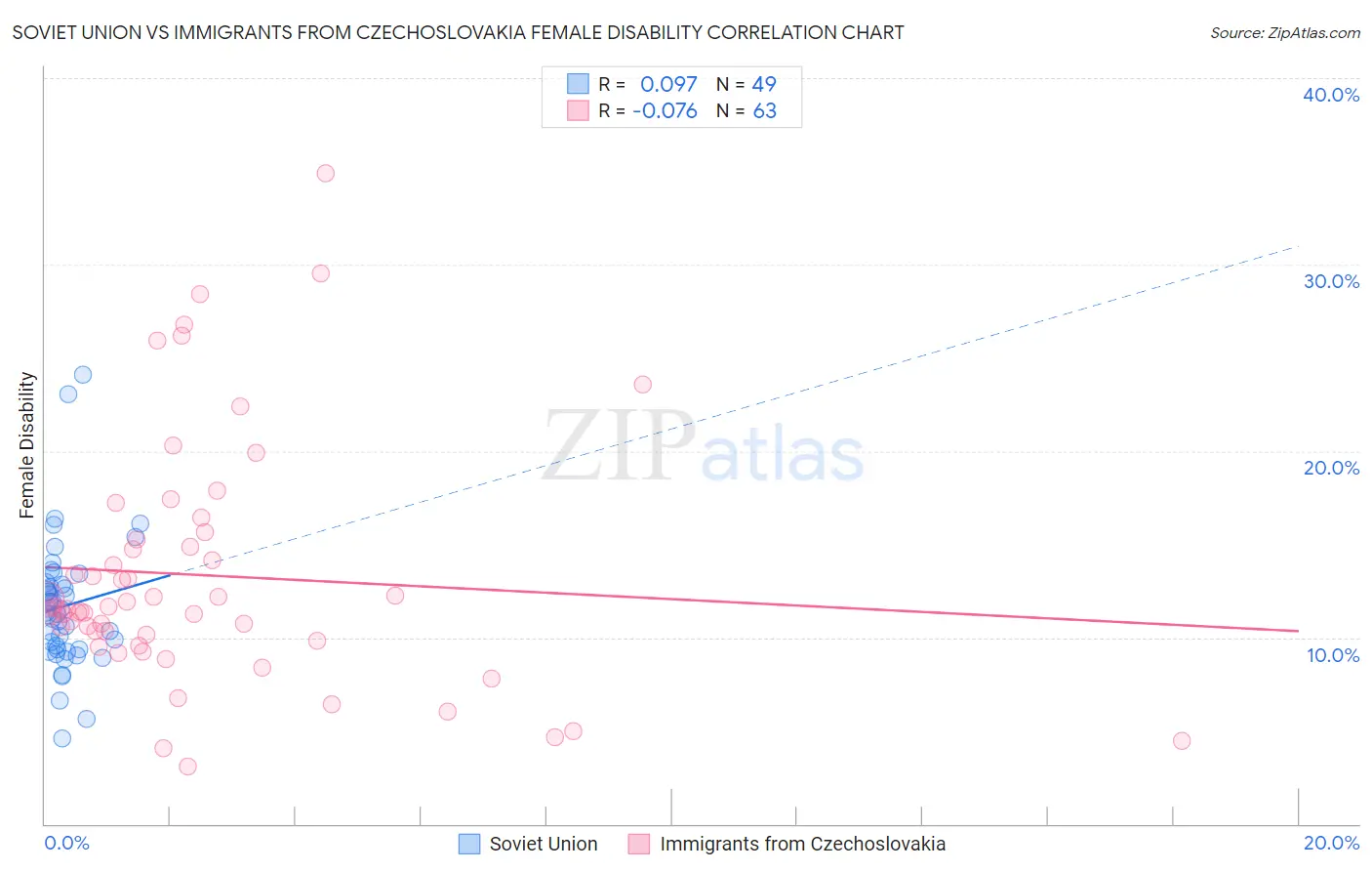 Soviet Union vs Immigrants from Czechoslovakia Female Disability