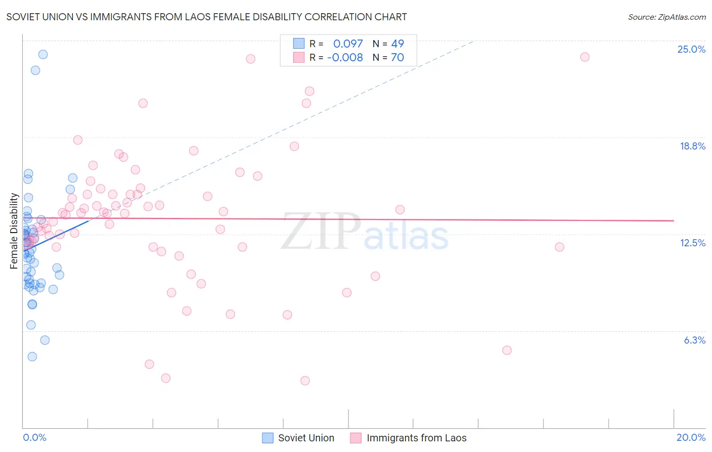 Soviet Union vs Immigrants from Laos Female Disability