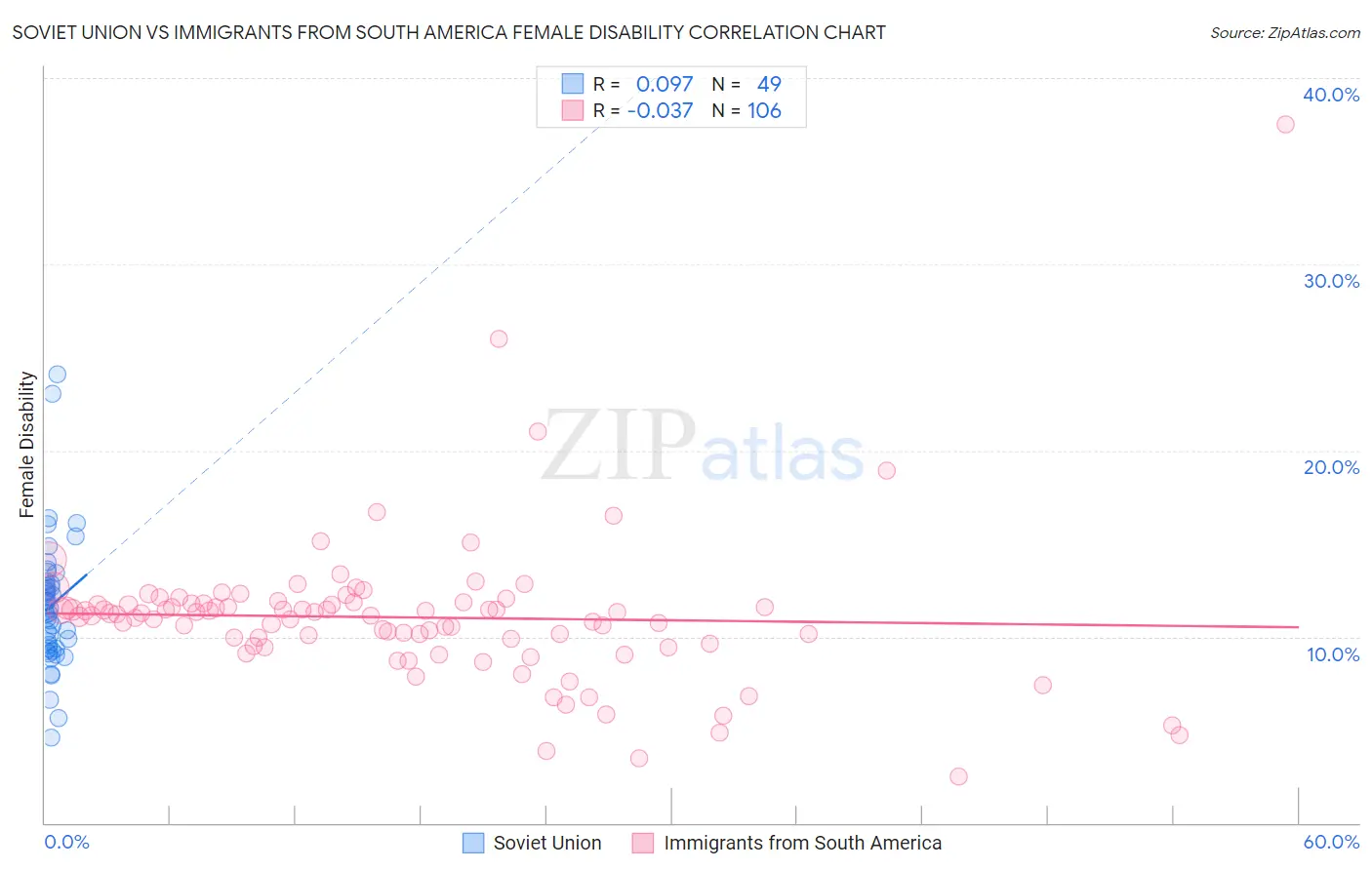 Soviet Union vs Immigrants from South America Female Disability
