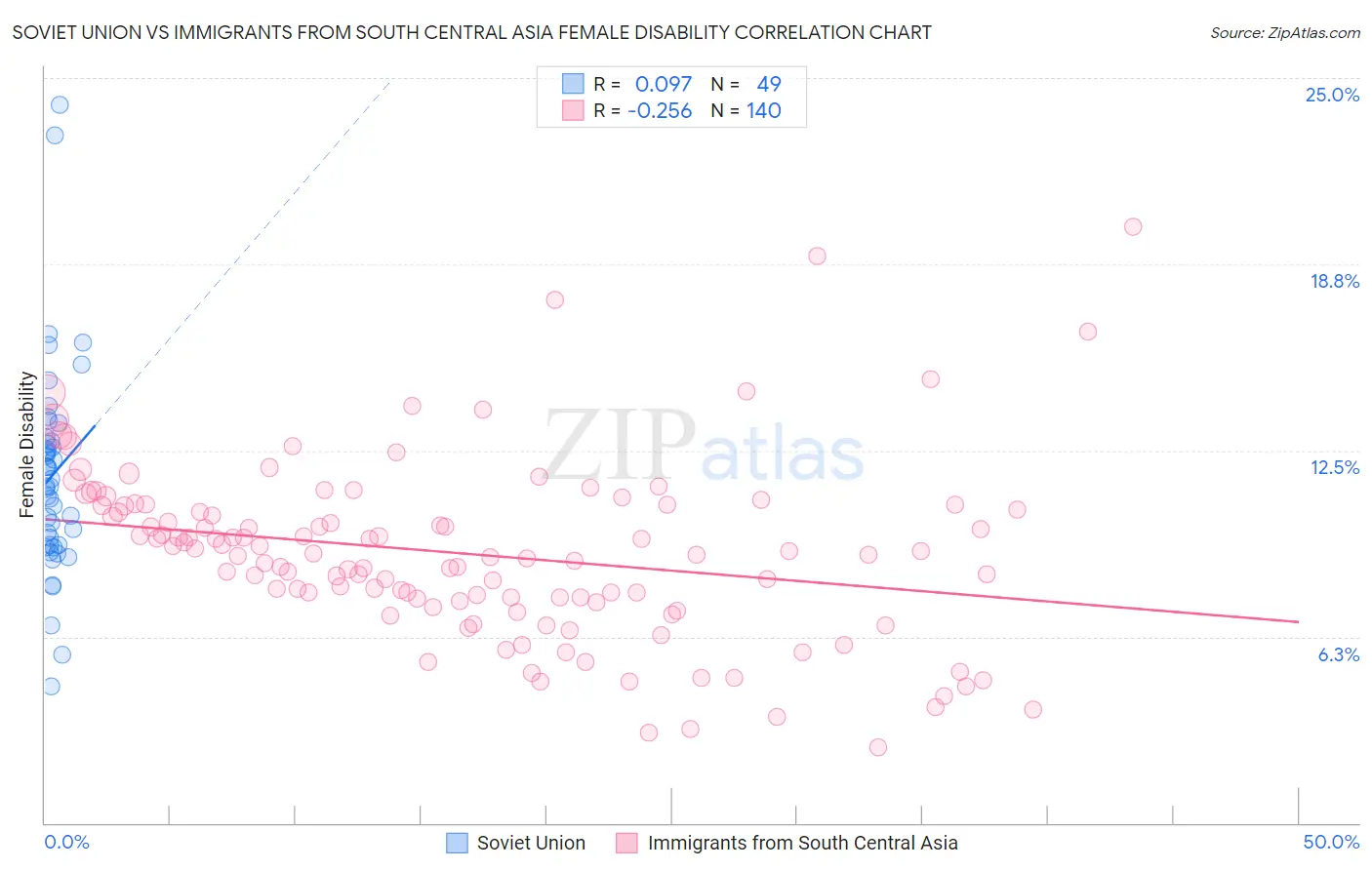 Soviet Union vs Immigrants from South Central Asia Female Disability