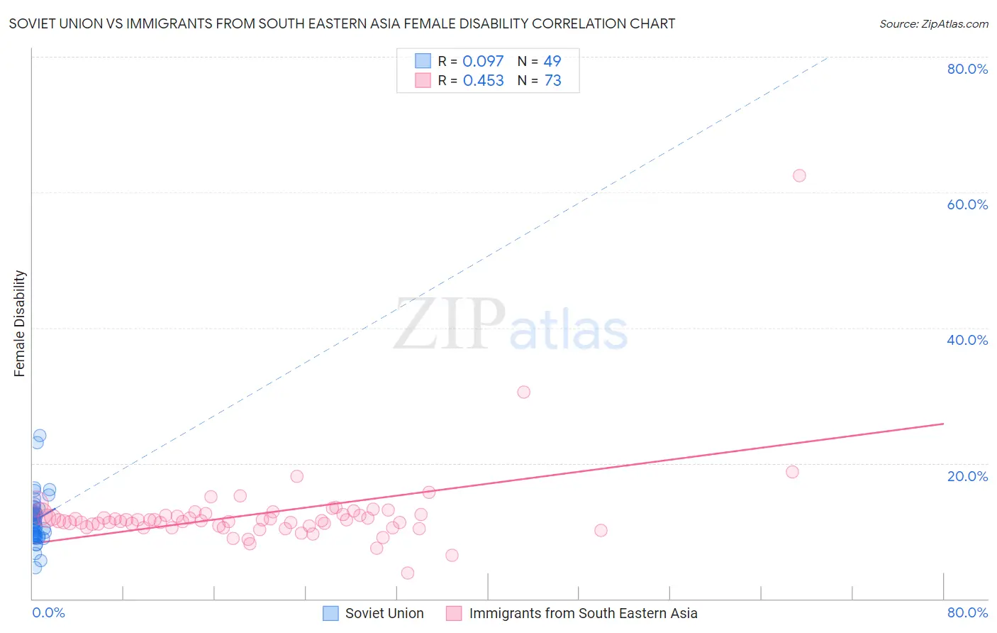 Soviet Union vs Immigrants from South Eastern Asia Female Disability