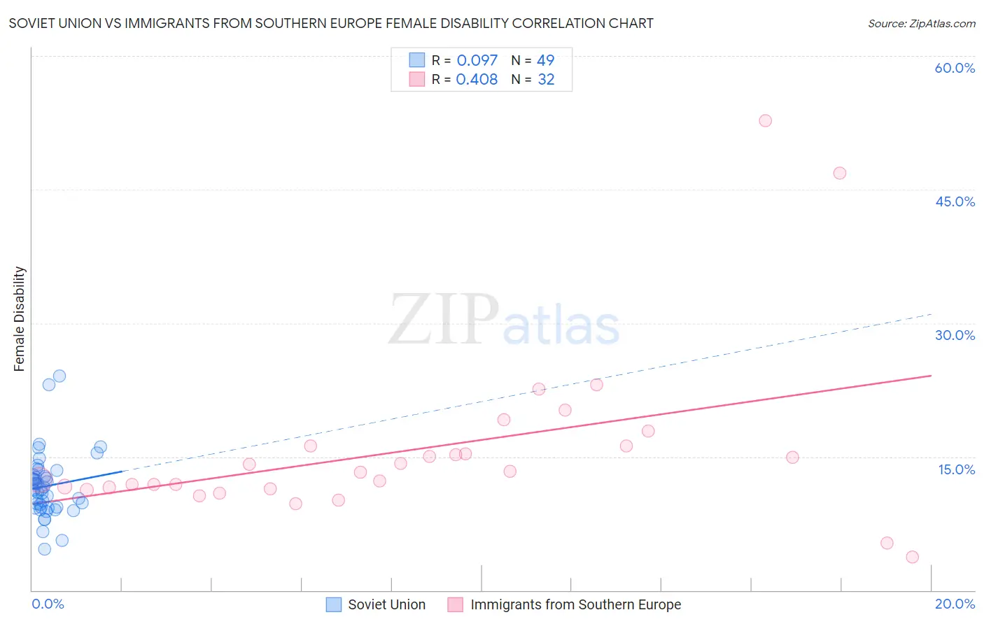 Soviet Union vs Immigrants from Southern Europe Female Disability