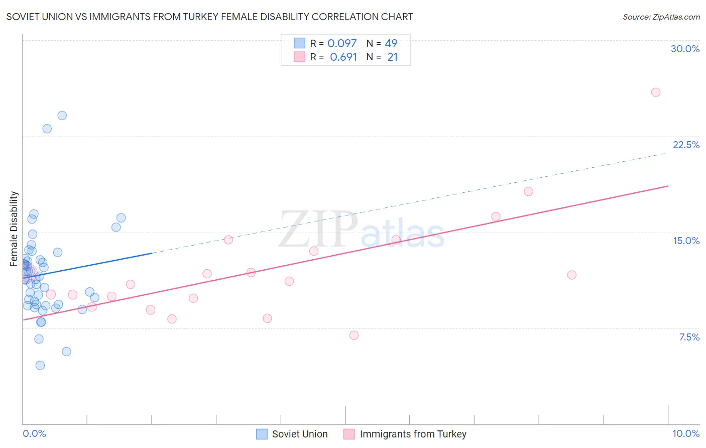Soviet Union vs Immigrants from Turkey Female Disability