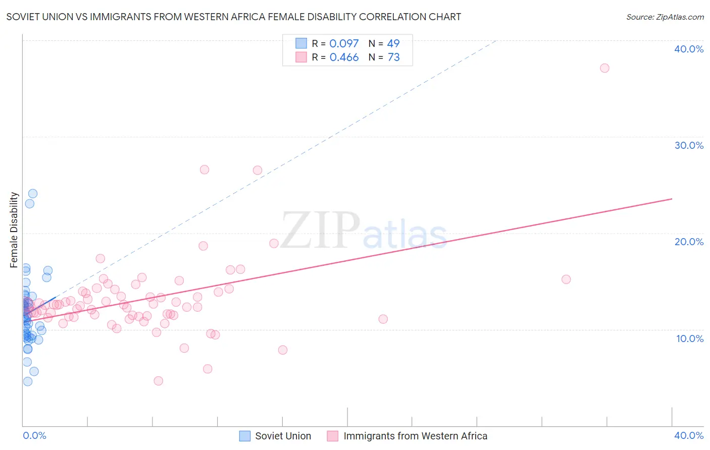Soviet Union vs Immigrants from Western Africa Female Disability