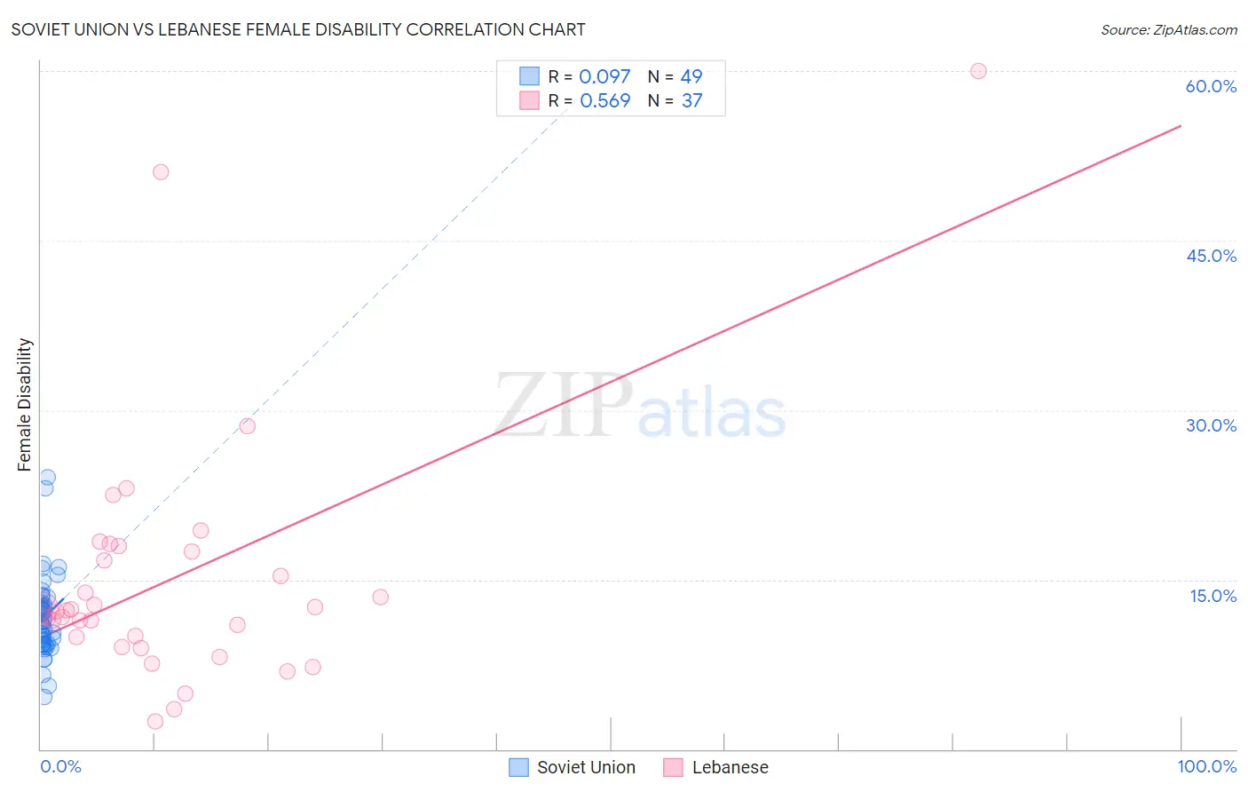 Soviet Union vs Lebanese Female Disability