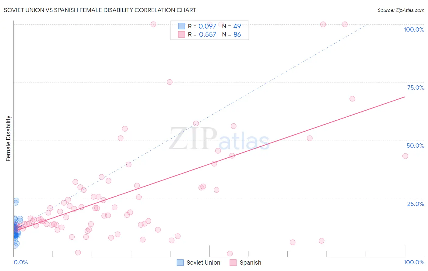 Soviet Union vs Spanish Female Disability