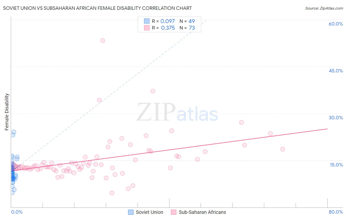 Soviet Union vs Subsaharan African Female Disability