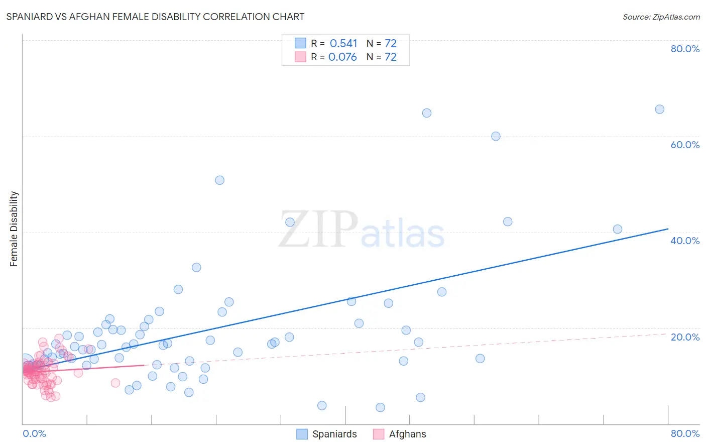 Spaniard vs Afghan Female Disability