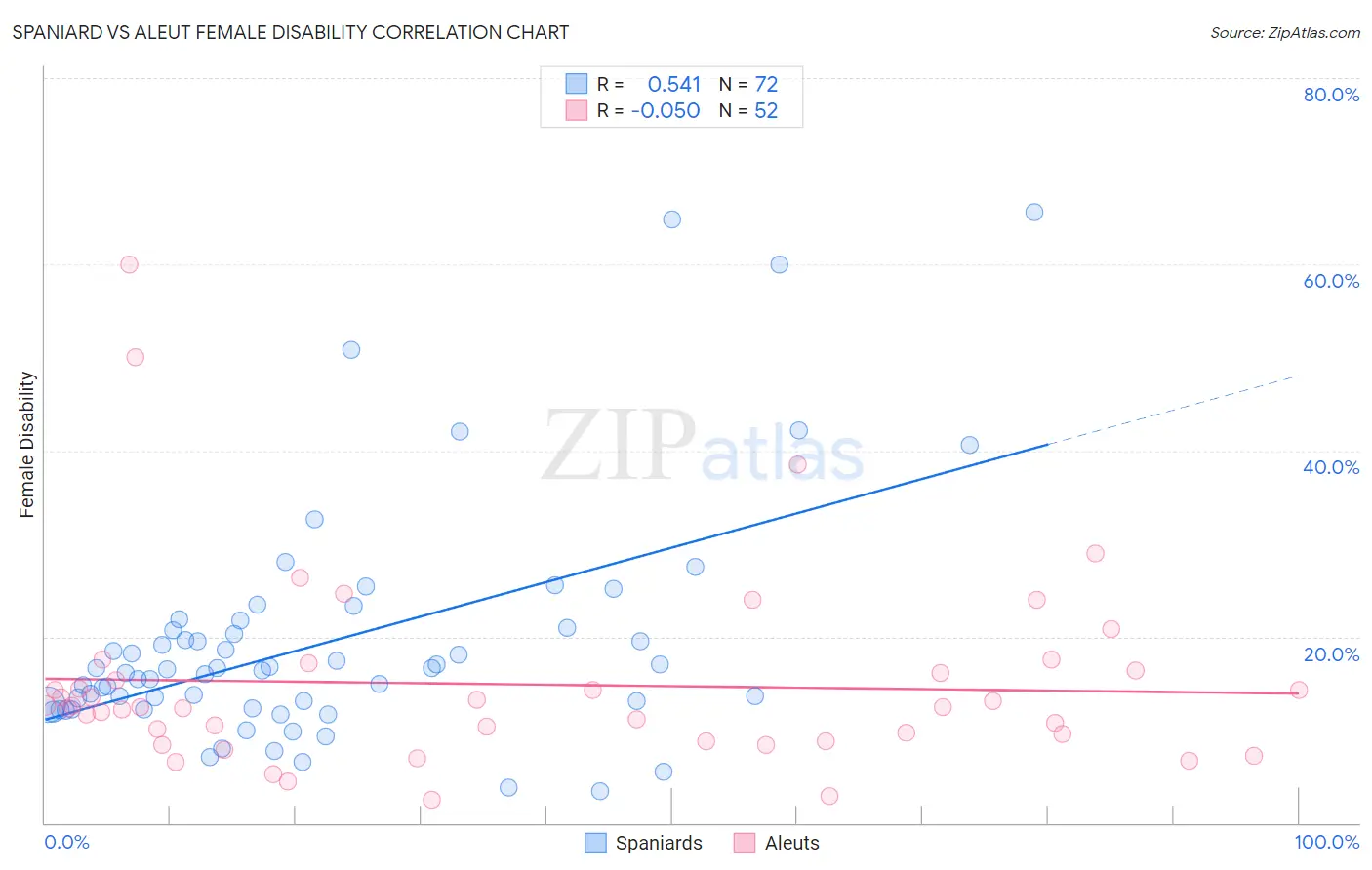 Spaniard vs Aleut Female Disability
