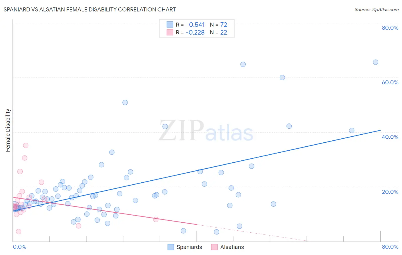Spaniard vs Alsatian Female Disability