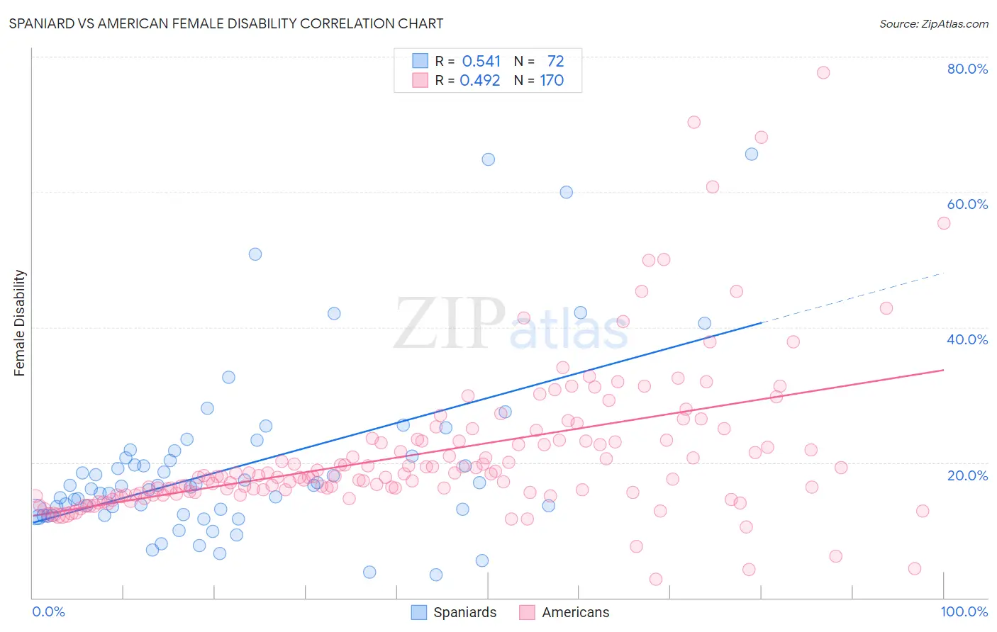 Spaniard vs American Female Disability
