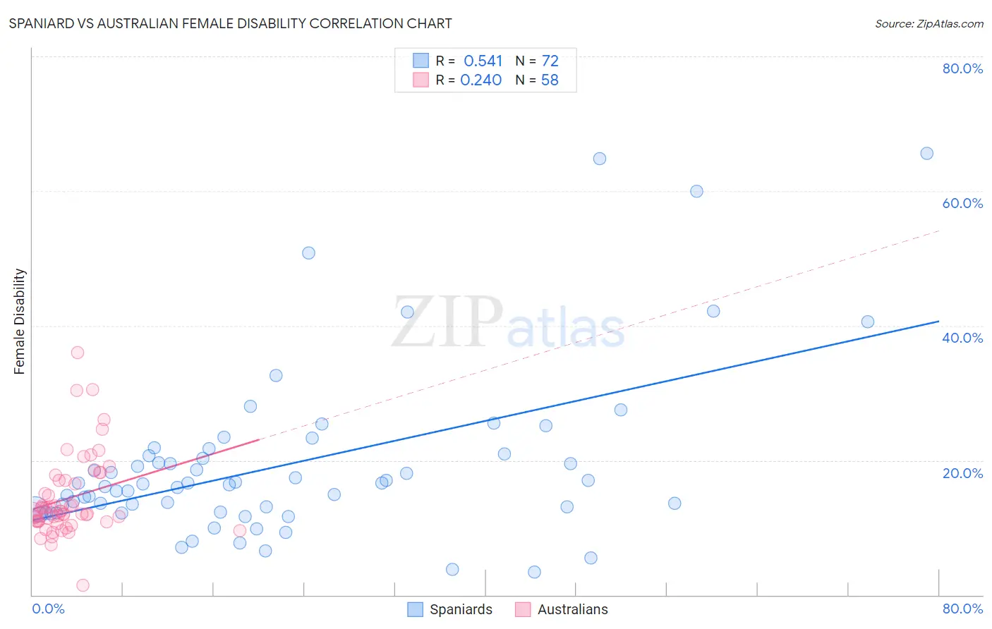 Spaniard vs Australian Female Disability
