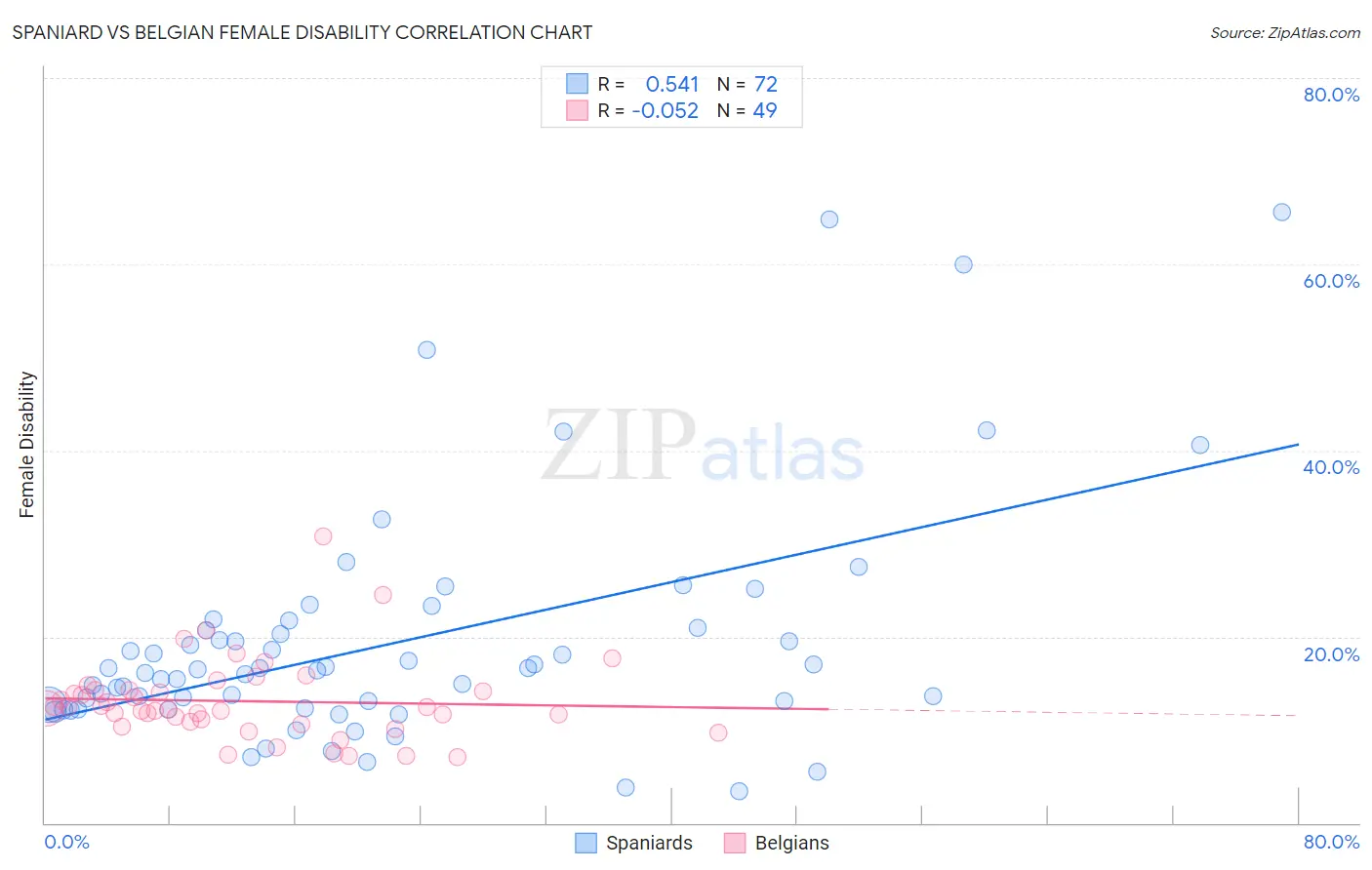 Spaniard vs Belgian Female Disability