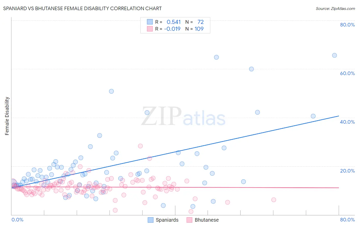 Spaniard vs Bhutanese Female Disability