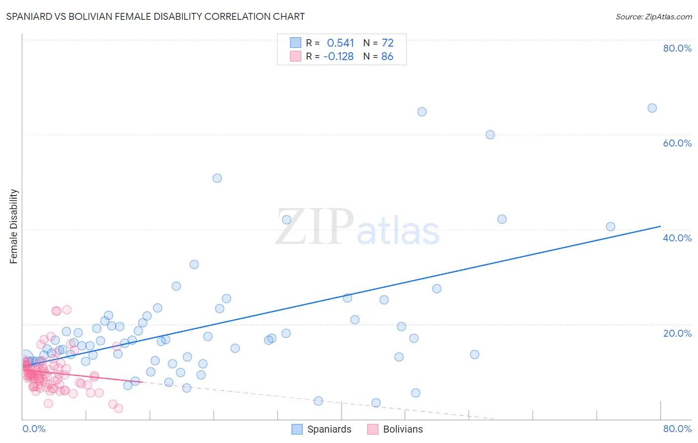 Spaniard vs Bolivian Female Disability
