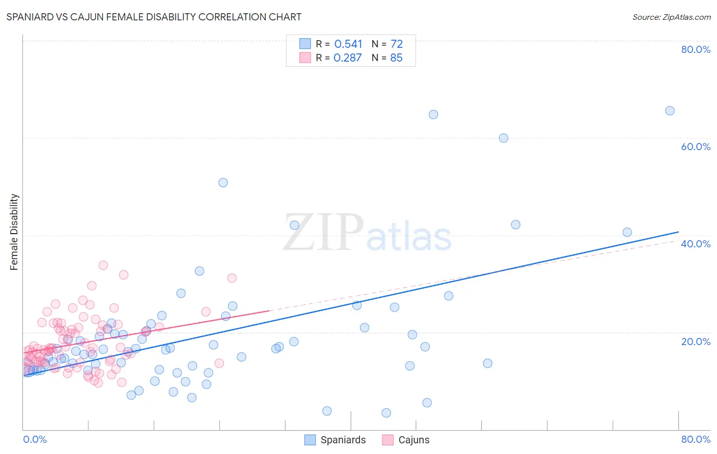 Spaniard vs Cajun Female Disability