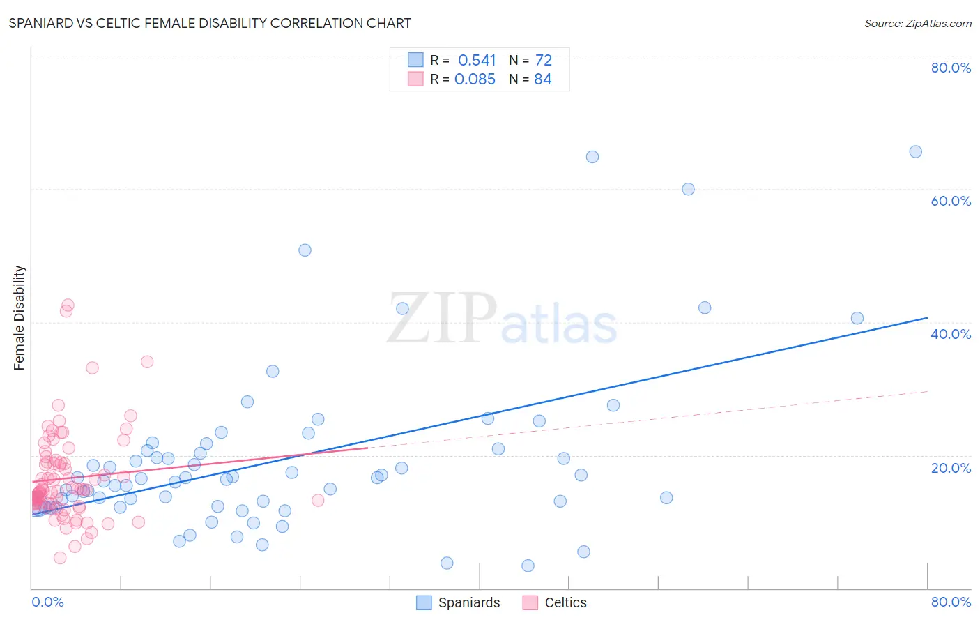 Spaniard vs Celtic Female Disability