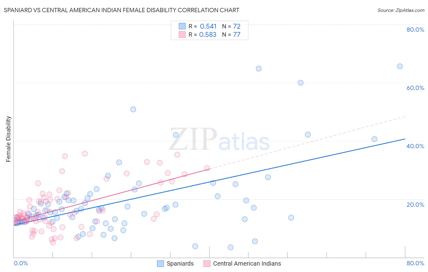 Spaniard vs Central American Indian Female Disability