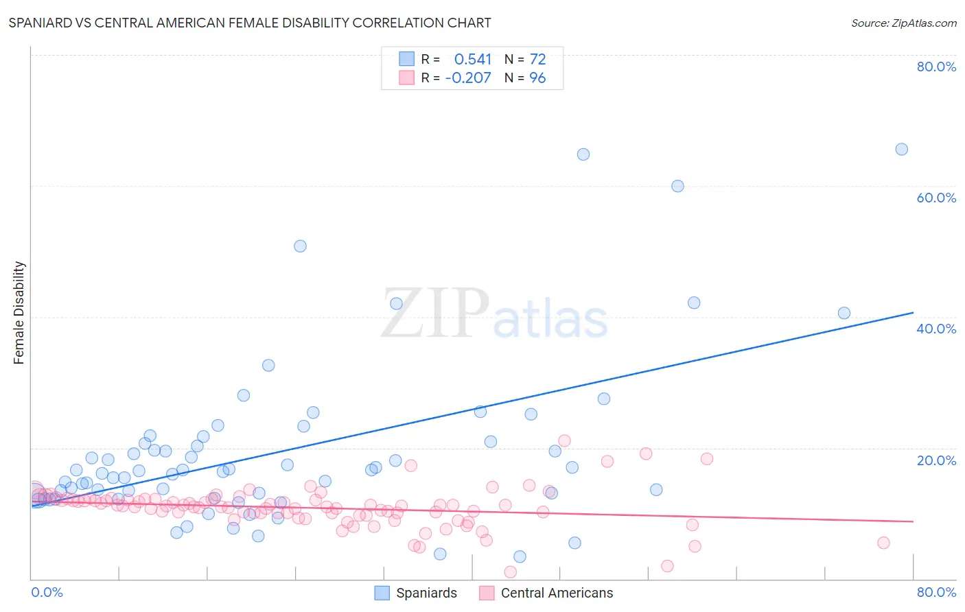 Spaniard vs Central American Female Disability
