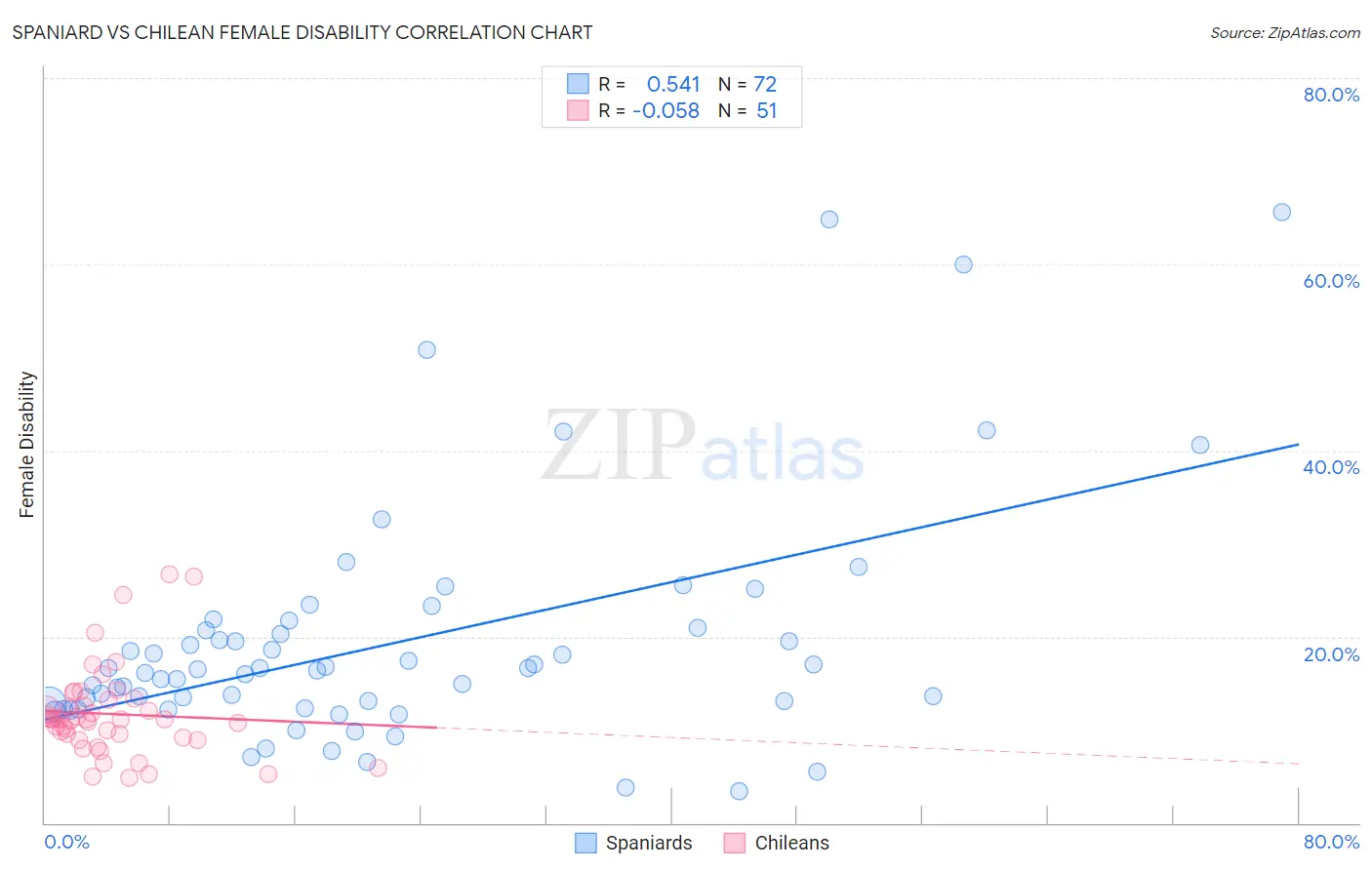 Spaniard vs Chilean Female Disability
