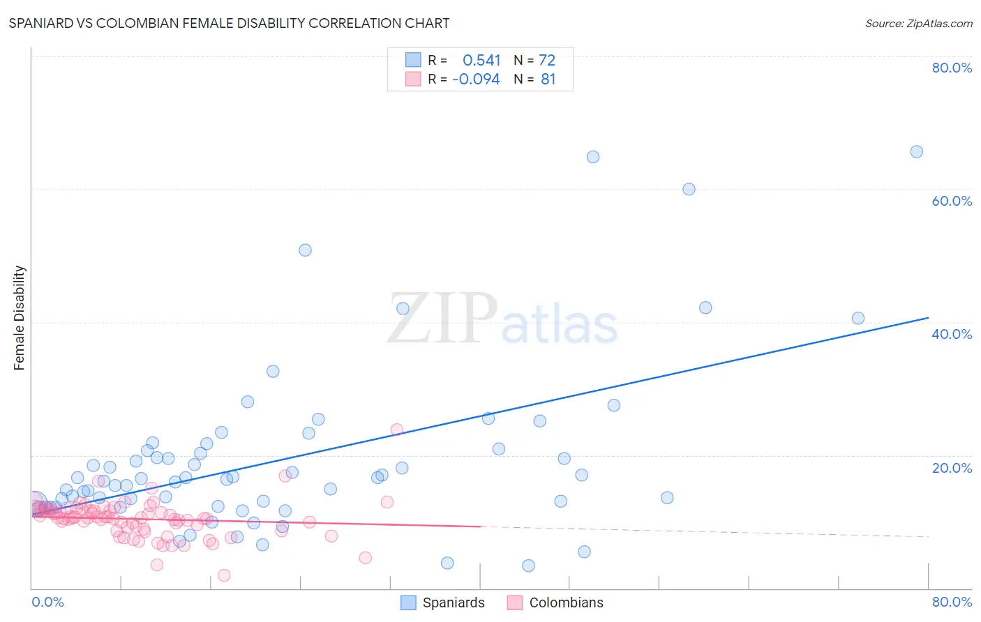 Spaniard vs Colombian Female Disability