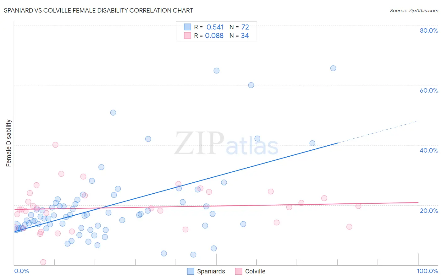 Spaniard vs Colville Female Disability