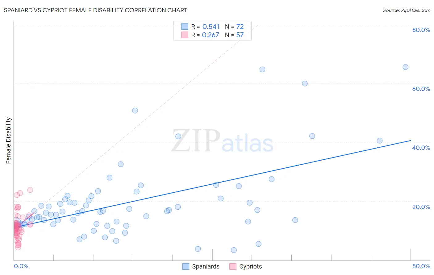 Spaniard vs Cypriot Female Disability