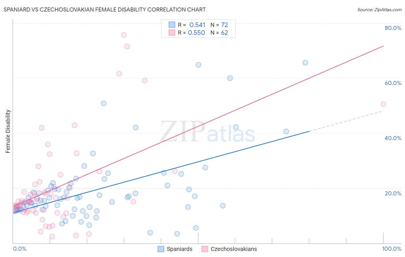 Spaniard vs Czechoslovakian Female Disability