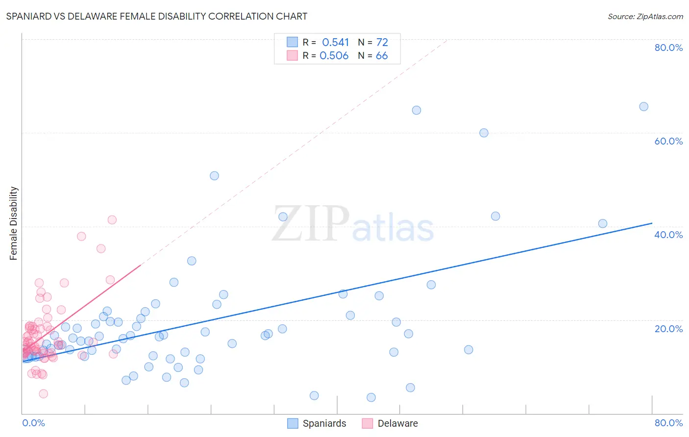 Spaniard vs Delaware Female Disability