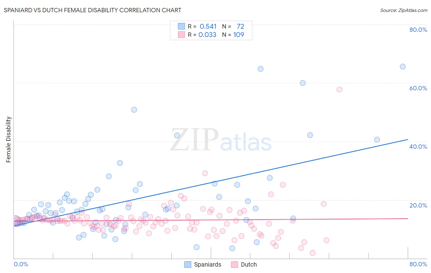 Spaniard vs Dutch Female Disability