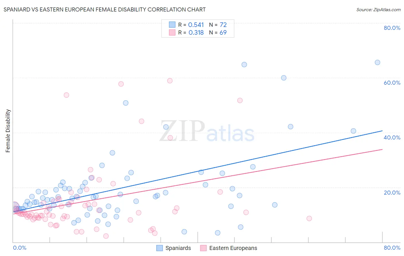 Spaniard vs Eastern European Female Disability