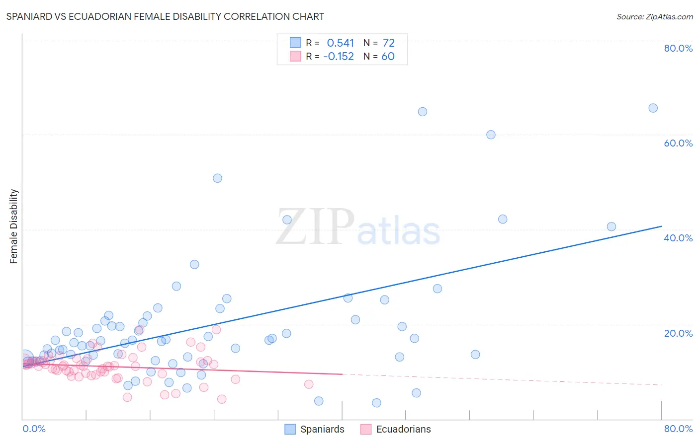 Spaniard vs Ecuadorian Female Disability