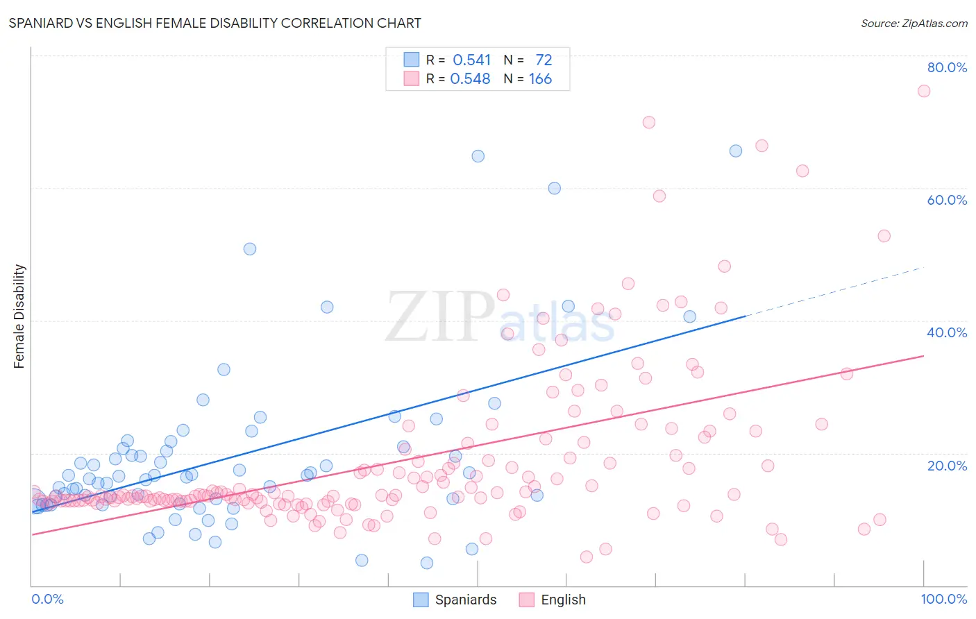 Spaniard vs English Female Disability