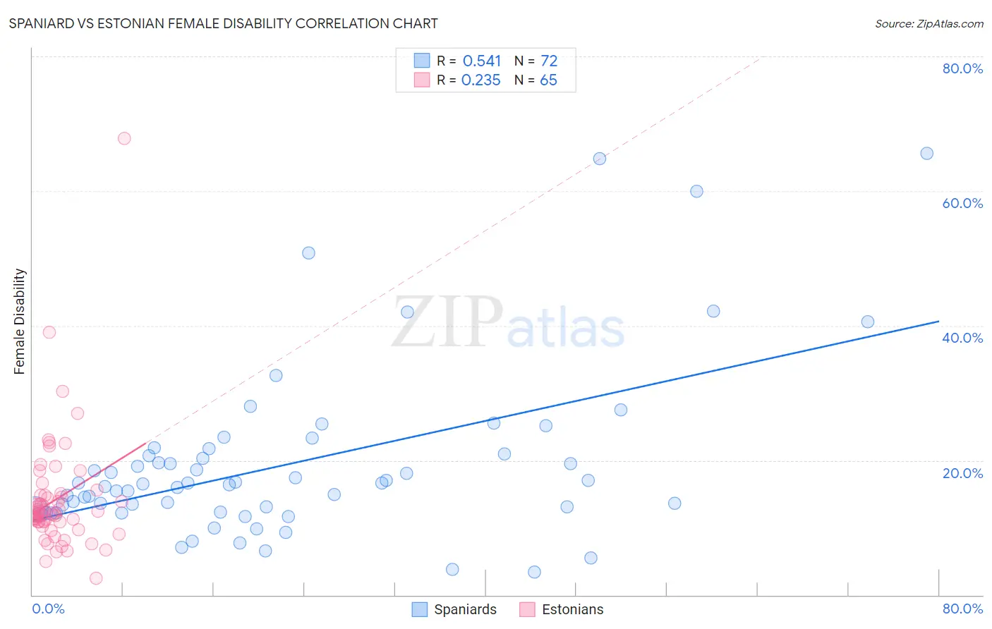 Spaniard vs Estonian Female Disability
