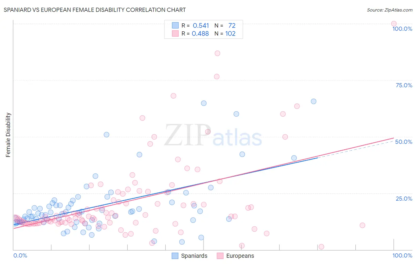 Spaniard vs European Female Disability