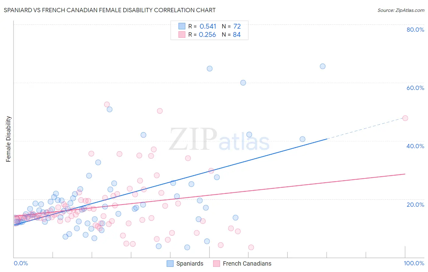 Spaniard vs French Canadian Female Disability