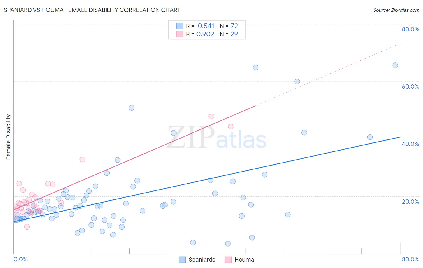 Spaniard vs Houma Female Disability