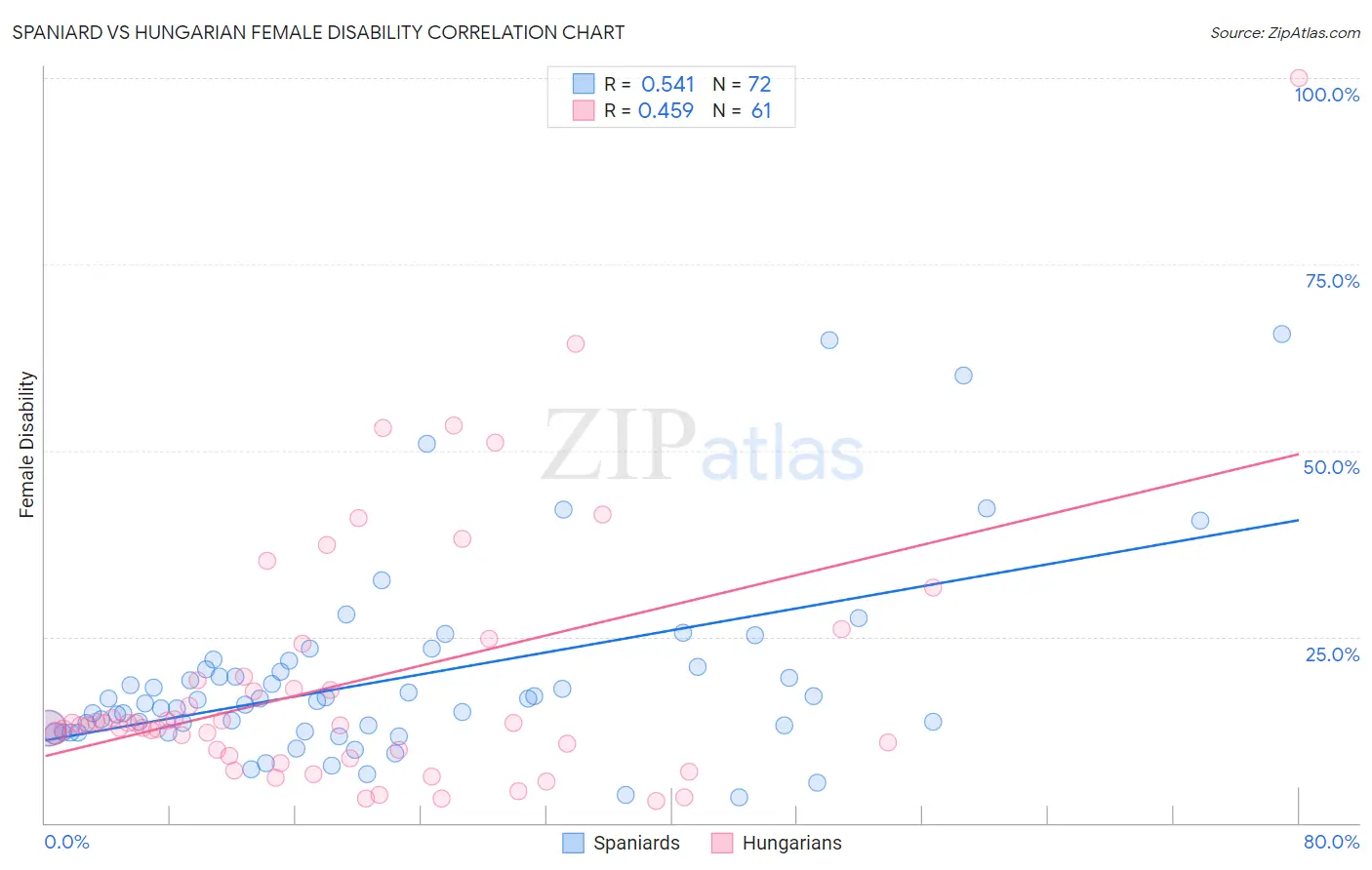 Spaniard vs Hungarian Female Disability