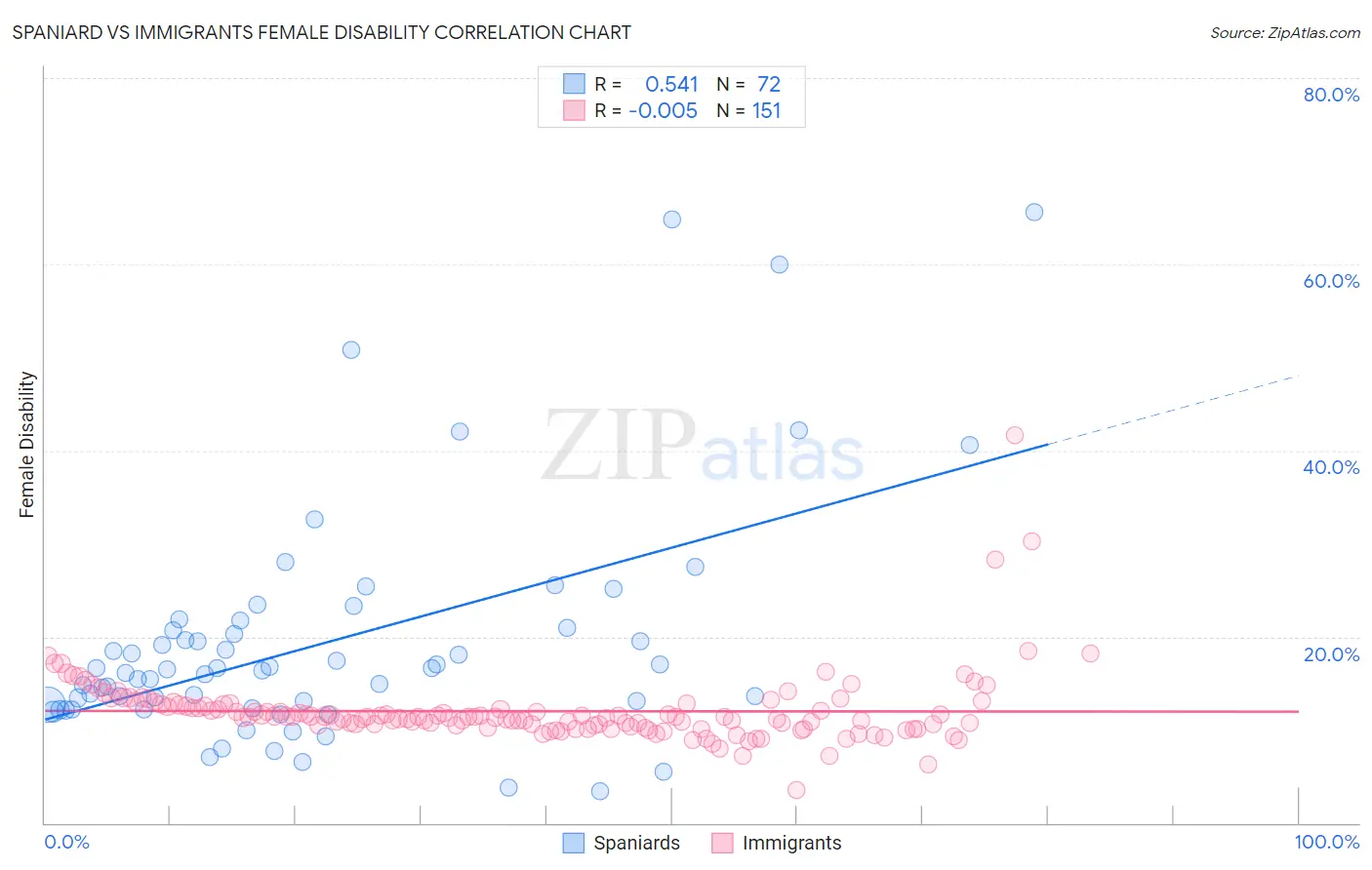 Spaniard vs Immigrants Female Disability
