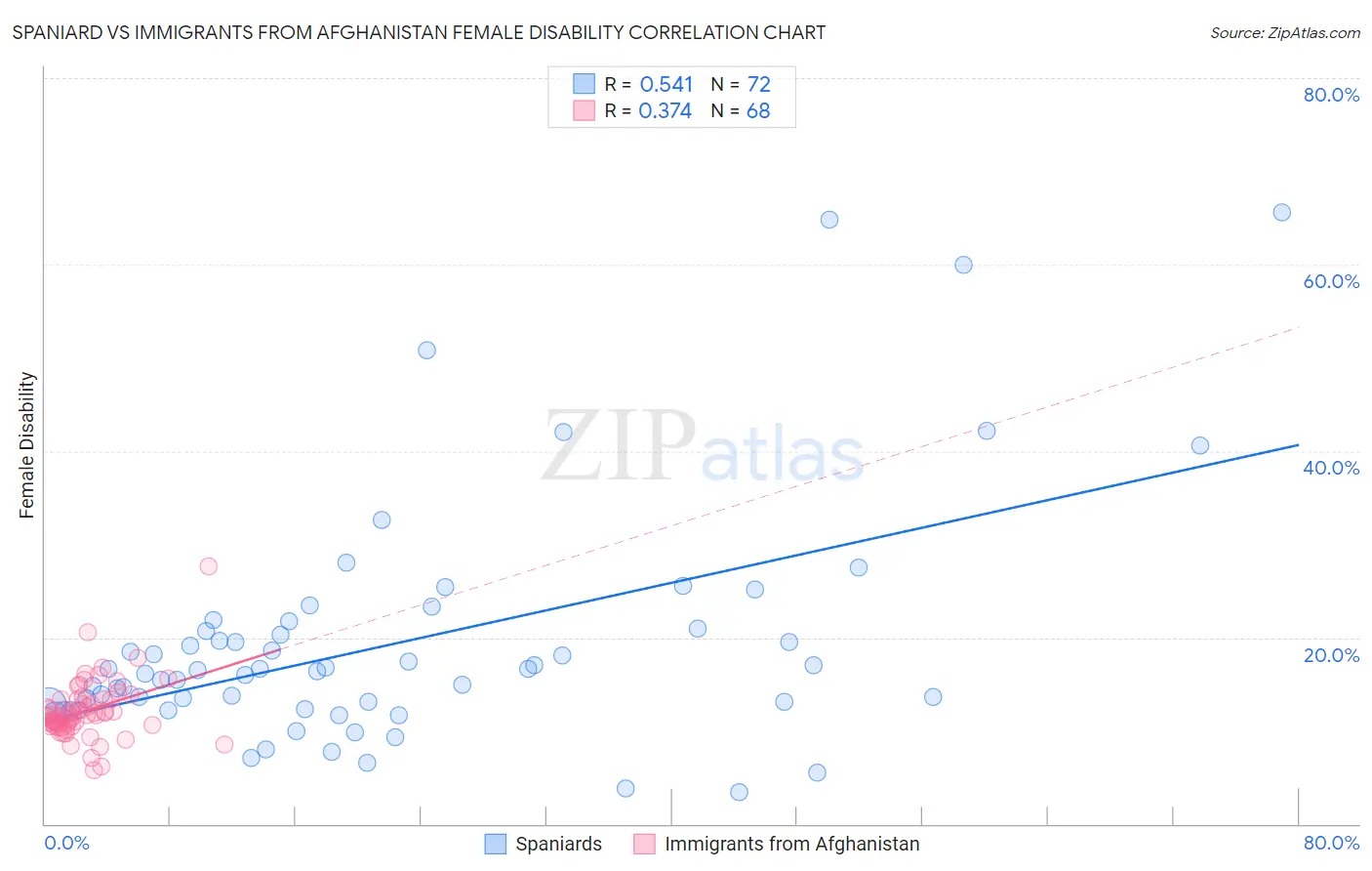 Spaniard vs Immigrants from Afghanistan Female Disability