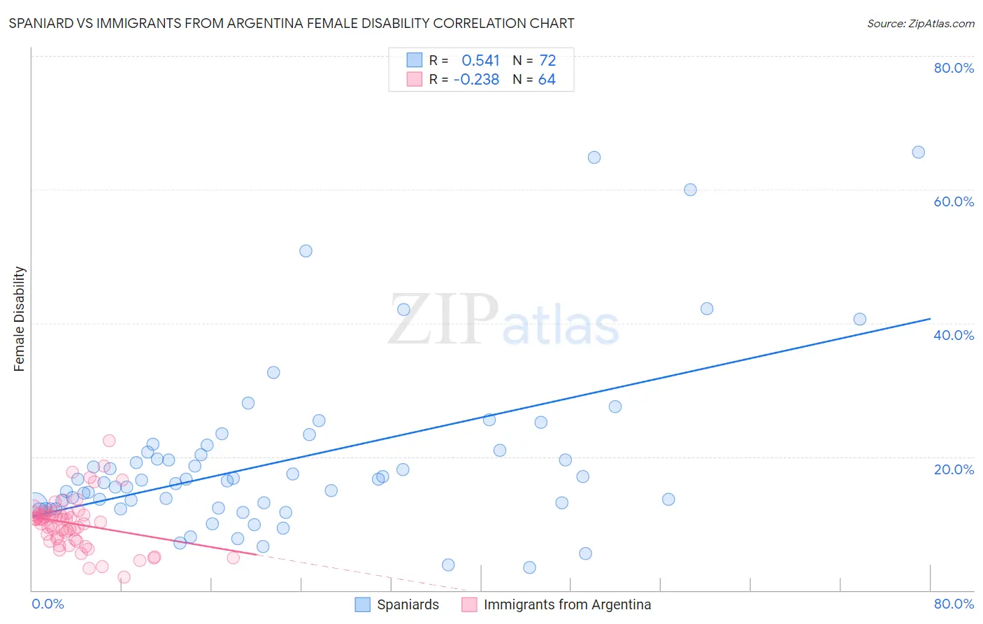 Spaniard vs Immigrants from Argentina Female Disability