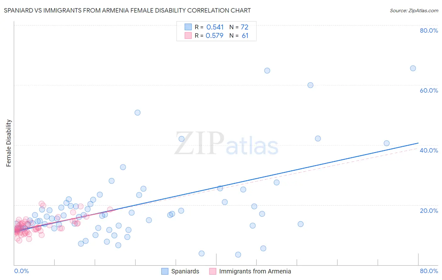 Spaniard vs Immigrants from Armenia Female Disability