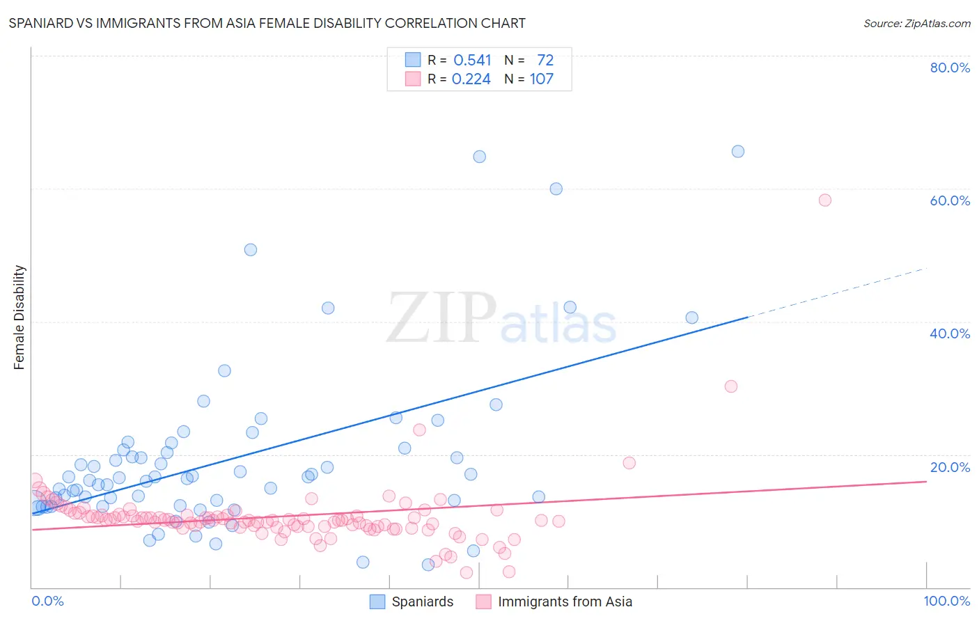 Spaniard vs Immigrants from Asia Female Disability