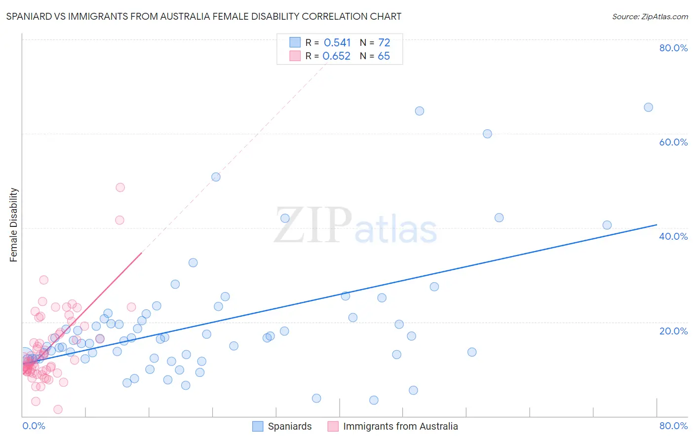 Spaniard vs Immigrants from Australia Female Disability